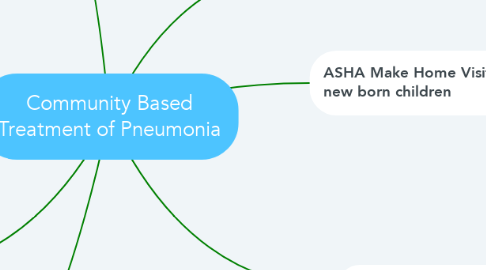Mind Map: Community Based Treatment of Pneumonia