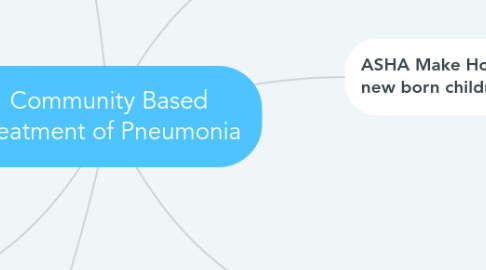 Mind Map: Community Based Treatment of Pneumonia