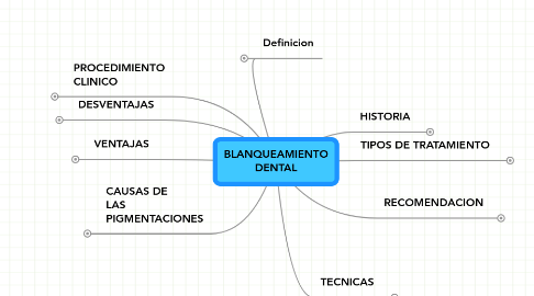 Mind Map: BLANQUEAMIENTO DENTAL