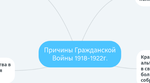 Mind Map: Причины Гражданской Войны 1918-1922г.
