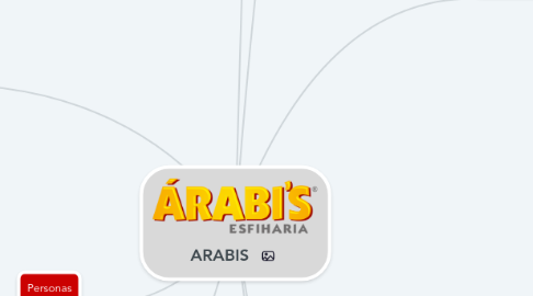 Mind Map: ARABIS