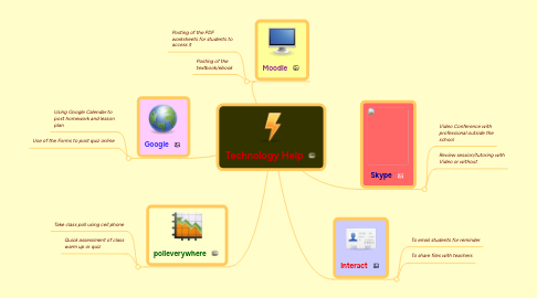 Mind Map: Technology Help