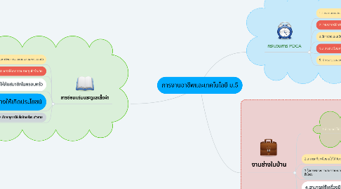 Mind Map: การงานอาชีพและเทคโนโลยี ม.5