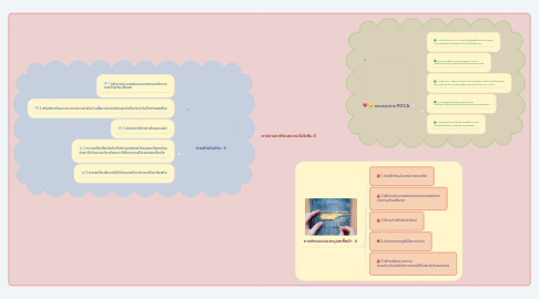 Mind Map: การงานอาชีพและเทคโนโลยีม.5