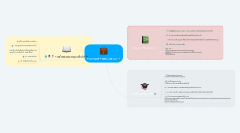 Mind Map: การงานอาชีพเทคโนโลยี ม.5