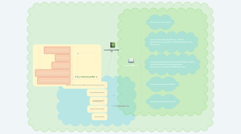 Mind Map: การงานอาชีพและเทคโนโลยี ม.5