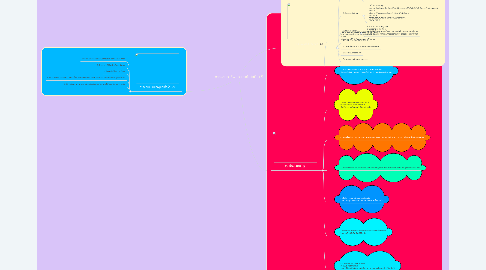 Mind Map: การงานอาชีพเเละเทคโนโลยี ม.5