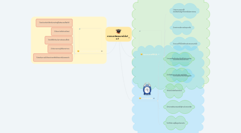 Mind Map: การงานอาชีพและเทคโนโนยี ม.5