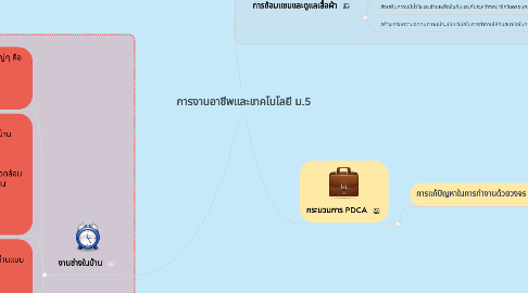 Mind Map: การงานอาชีพและเทคโนโลยี ม.5