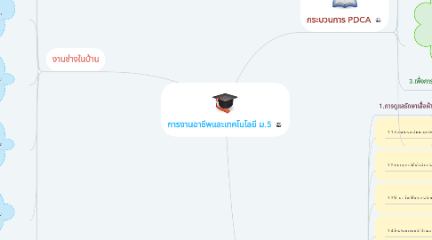 Mind Map: การงานอาชีพและเทคโนโลยี ม.5