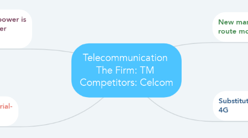 Mind Map: Telecommunication  The Firm: TM  Competitors: Celcom