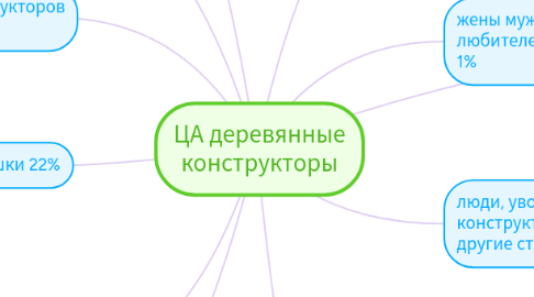 Mind Map: ЦА деревянные конструкторы