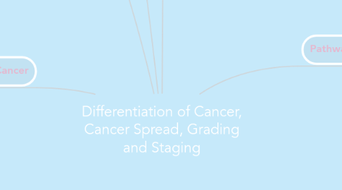 Mind Map: Differentiation of Cancer, Cancer Spread, Grading and Staging