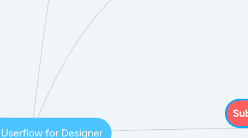 Mind Map: Namasa Userflow for Designer