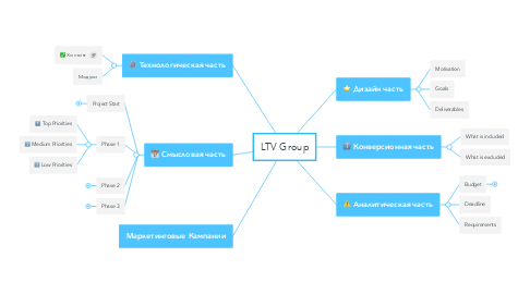 Mind Map: LTV Group