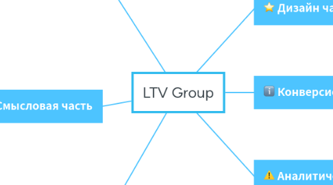 Mind Map: LTV Group