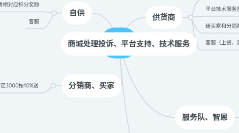 Mind Map: 商城