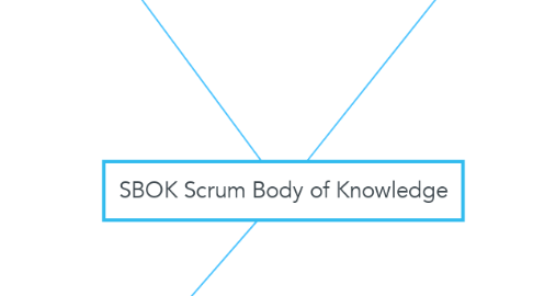 Mind Map: SBOK Scrum Body of Knowledge