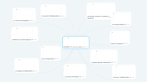 Mind Map: ISLANDA: 10 cose da vedere