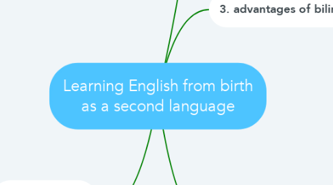 Mind Map: Learning English from birth as a second language