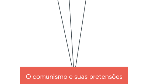 Mind Map: O comunismo e suas pretensões