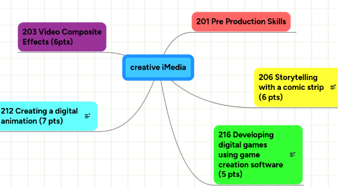 Mind Map: creative iMedia