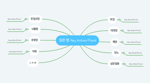 Mind Map: 질환 별 Key Action/Food