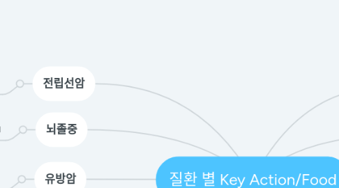 Mind Map: 질환 별 Key Action/Food