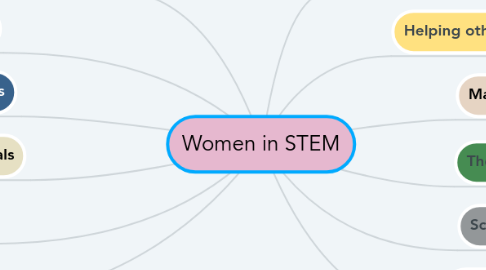 Mind Map: Women in STEM