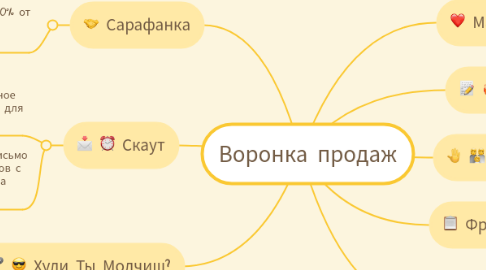 Mind Map: Воронка продаж