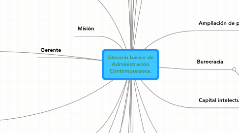 Mind Map: Glosario básico de Administración Contemporanea.