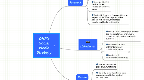 Mind Map: DHR's Social Media Strategy