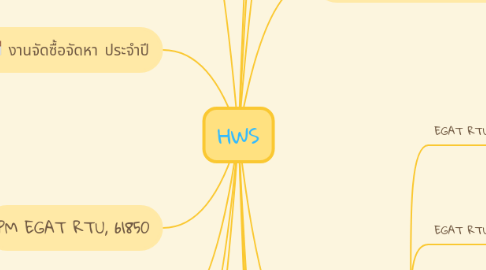 Mind Map: HWS