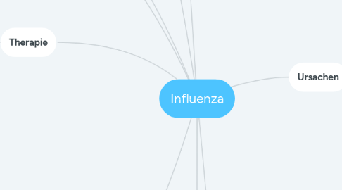 Mind Map: Influenza