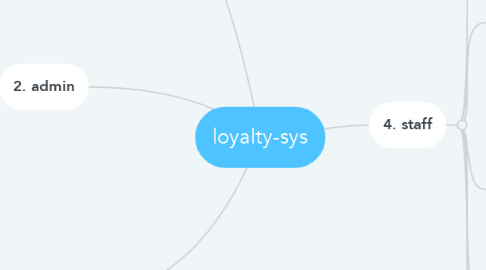 Mind Map: loyalty-sys