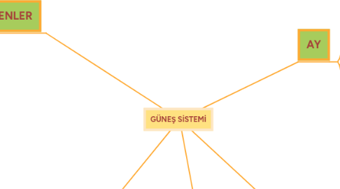 Mind Map: GÜNEŞ SİSTEMİ