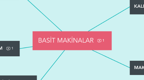 Mind Map: BASİT MAKİNALAR