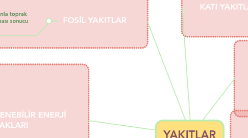 Mind Map: YAKITLAR