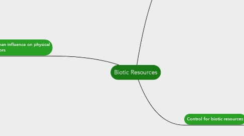 Mind Map: Biotic Resources