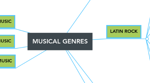 Mind Map: MUSICAL GENRES