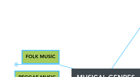 Mind Map: MUSICAL GENRES