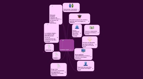 Mind Map: ciudadanía digital