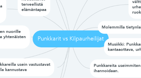 Mind Map: Punkkarit vs Kilpaurheilijat