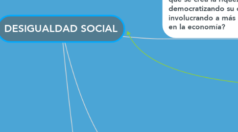 Mind Map: DESIGUALDAD SOCIAL