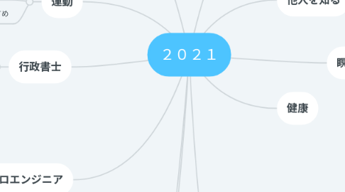 Mind Map: 2021
