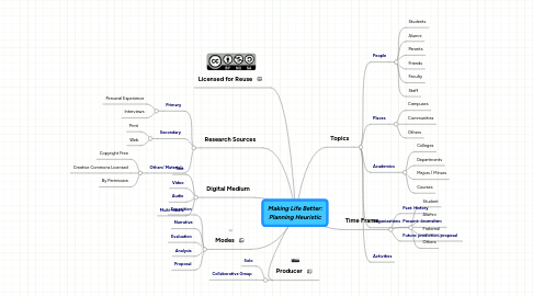 Mind Map: Making Life Better: Planning Heuristic