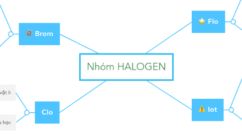 Mind Map: Nhóm HALOGEN