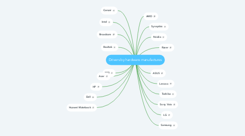 Mind Map: Drivers by hardware manufactures