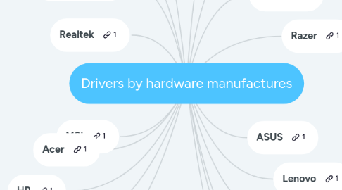 Mind Map: Drivers by hardware manufactures