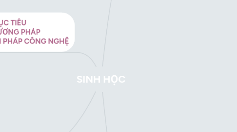 Mind Map: SINH HỌC